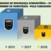 2ª USC APONTA REDUÇÃO NOS ÍNDICES DE HOMICÍDIOS NO COROADINHO SÃO LUÍS