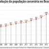 Brasil tem superlotação e falta de controle dos presídios