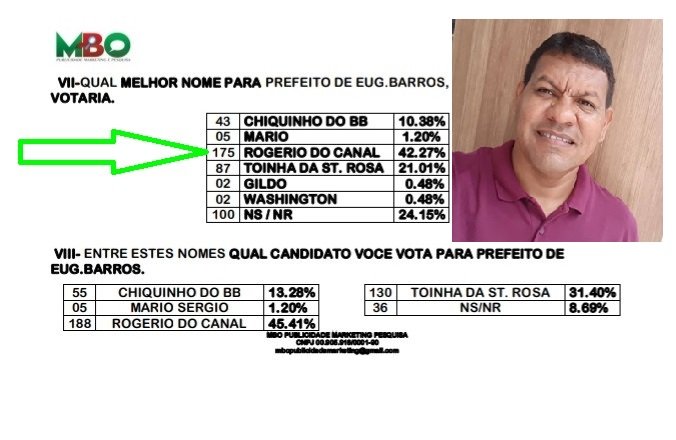 Em governador Eugênio Barros, pesquisa para prefeito 2020 mostra Rogério do Conal na frente com 42.27% das intenções de votos