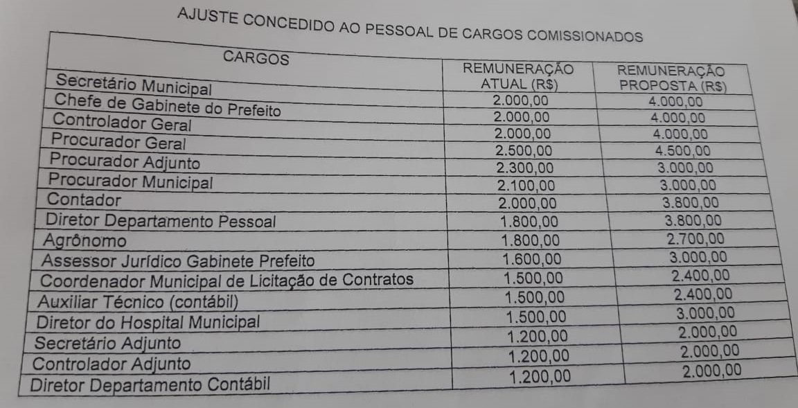 Projeto lei da prefeitura de Governador Eugênio Barros  concede aumento que chega a 100%, a ocupantes de cargos comissionados