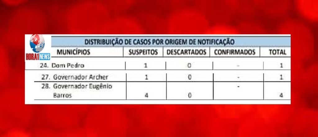 Governador Eugênio Barros tem 4 casos suspeitos de coronavírus