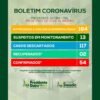 Presidente Dutra tem 54 casos confirmados de covid-19