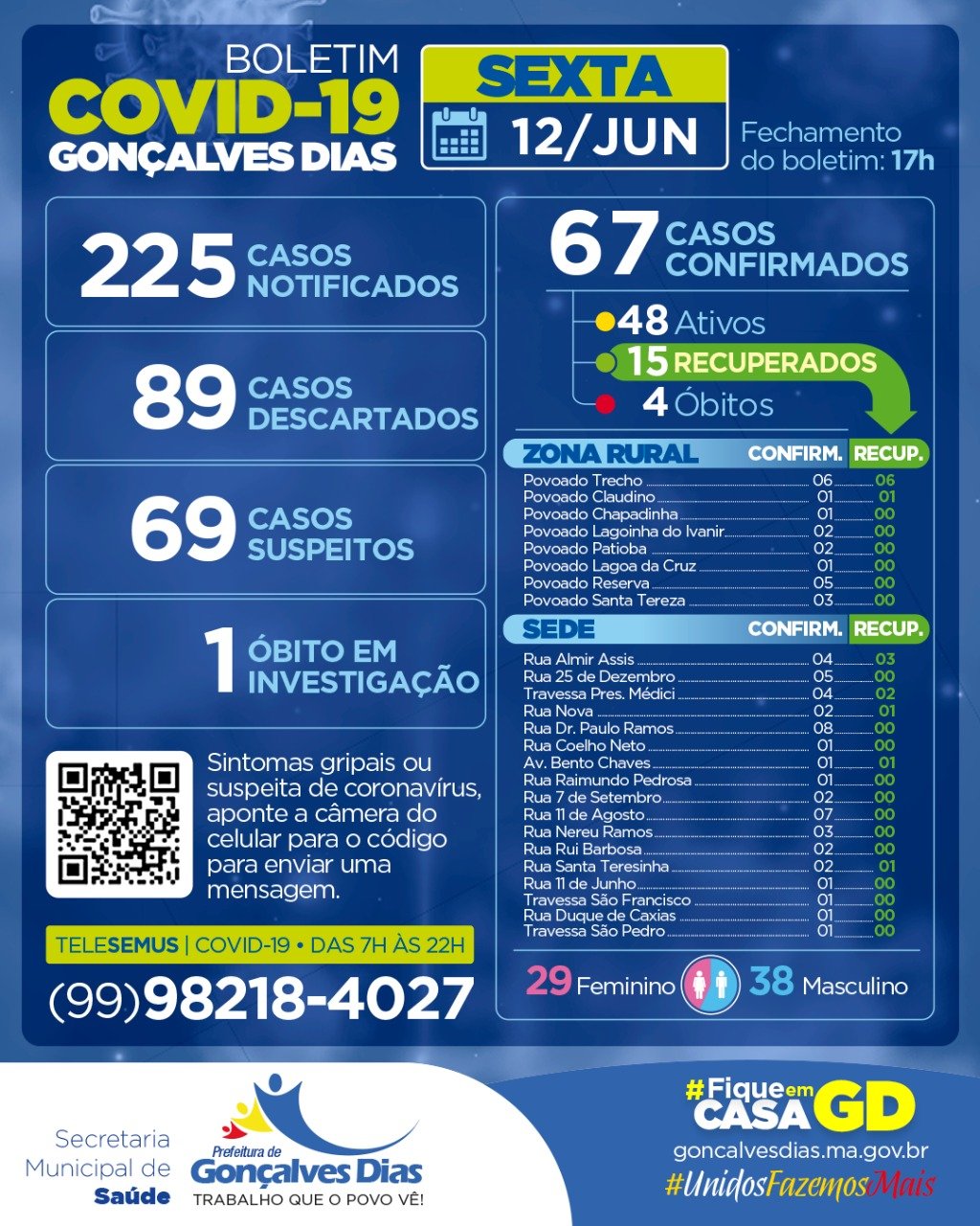Covide – 19, dados da Secretaria municipal de saúde de Gonçalves Dias