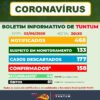 Tuntum já contabiliza 158 casos de covid-19