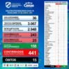 Covid-19, Caxias tem 441 casos confirmados