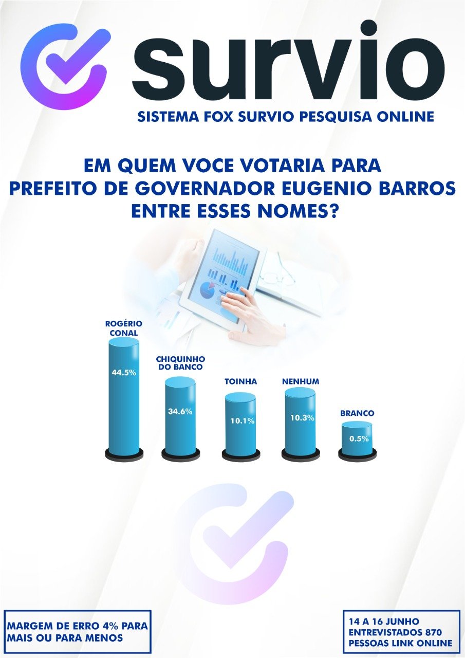 Pesquisa mostra grande vantagem do Pré Candidato a Prefeito Rogério Conal em Gov. Eugênio Barros