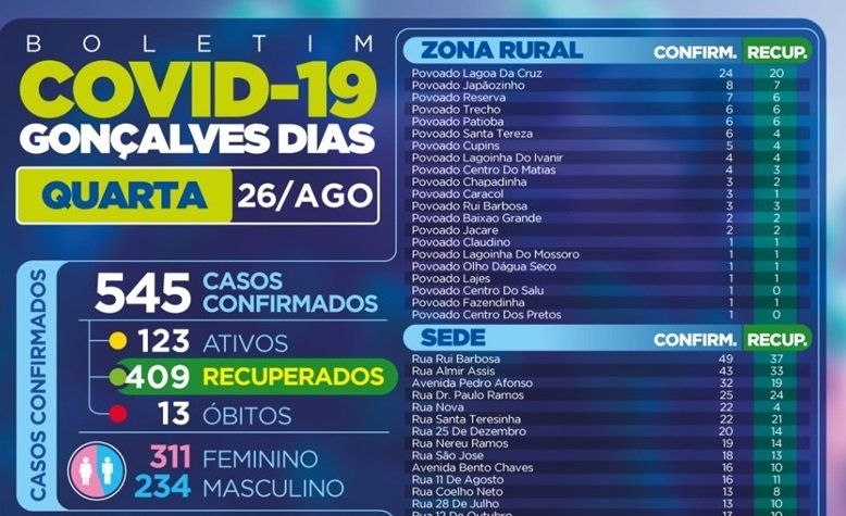 Gonçalves Dias, 545 casos confirmados de Covid-19