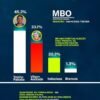 Divulgado a pesquisa da MBO em Gonçalves Dias, Toinho Patioba com 45,3% , Vilson Andrade com 33,1%.