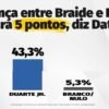 Nova pesquisa volta a apontar empate técnico entre Braide e Duarte: 48,7% a 43,3%