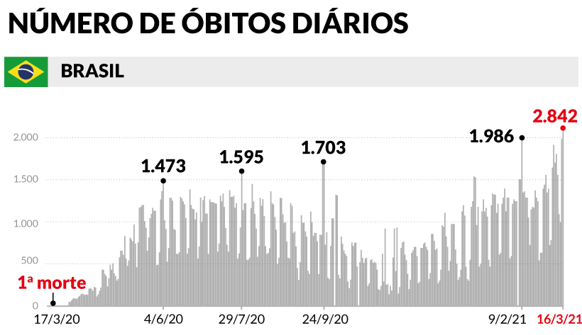 2.842 mortes em 24h: Brasil atinge novo recorde na pandemia da COVID-19