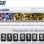 POPULAÇÃO BRASILEIRA 213,3 MILHOÕES