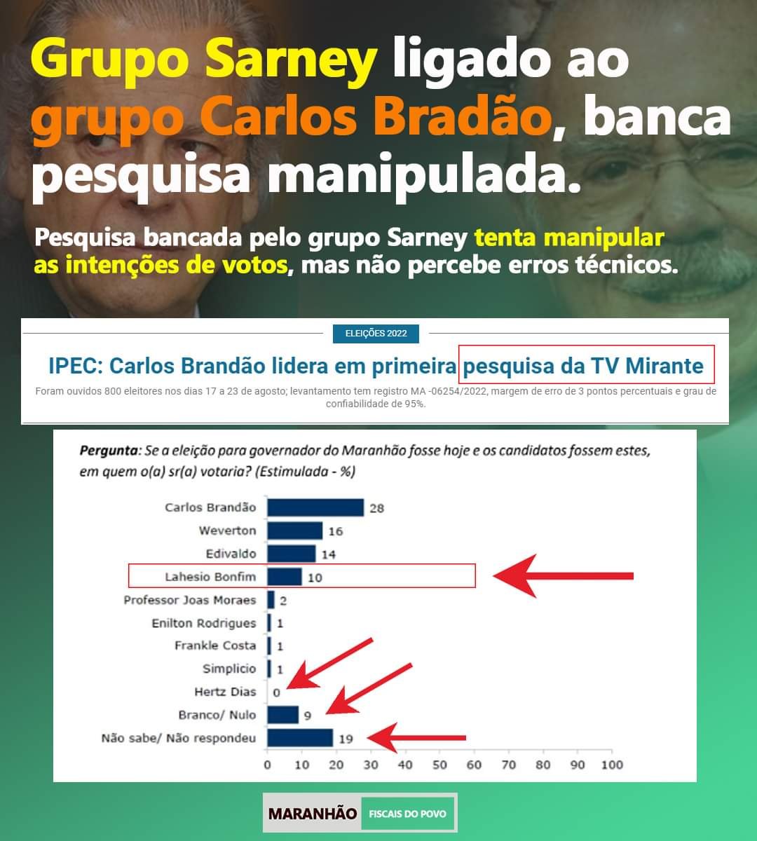 Maranhão – Grupo Sarney banca pesquisa com erros técnicos para tentar influenciar votos a Carlos Brandão