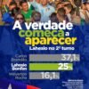 Mais uma pesquisa aponta 2º turno entre Lahesio Bonfim e Brandão