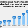 O Maranhão é o estado com mais domicílios sem acesso a banheiro no Brasil