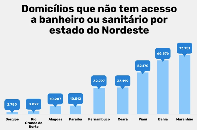 O Maranhão é o estado com mais domicílios sem acesso a banheiro no Brasil