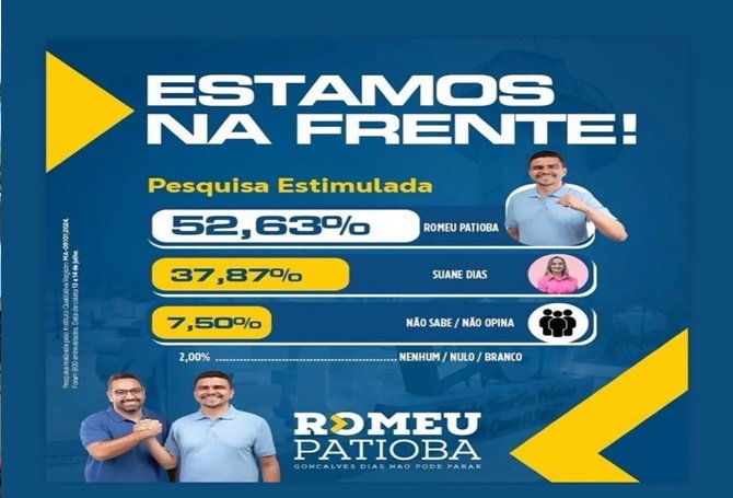 Eleições 2024: Romeu Patioba lidera pesquisa de intenção de voto em Gonçalves Dias