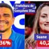 Vox Brasil Pesquisa: Romeu Patioba está disparado com 55,36% das intenções de votos em Gonçalves Dias contra 40,21% da Suane Dias