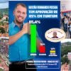 Prefeito Fernando Pessoa tem a aprovação de mais de 85% da população de Tuntum