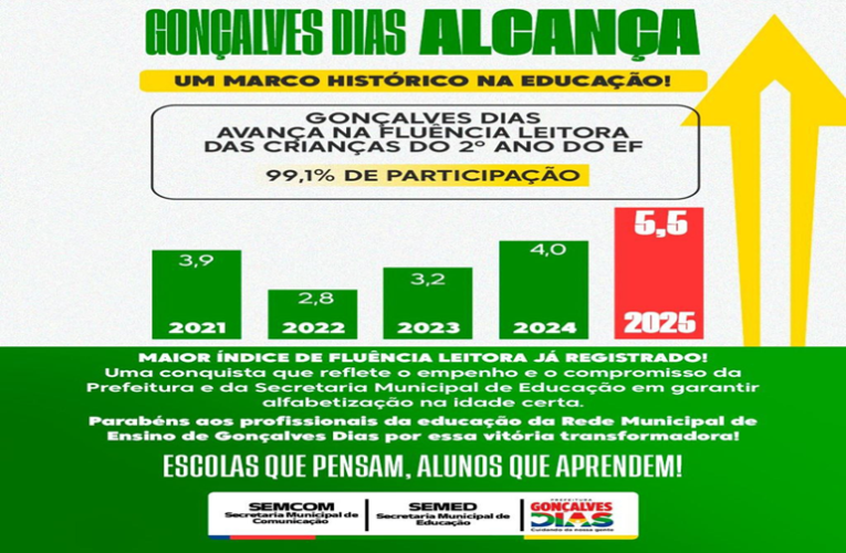Gonçalves Dias alcança 99,01% de crianças com participação na avaliação de fluência leitora